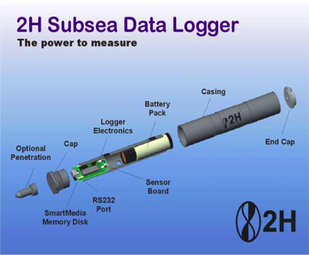 General architecture of a subsea data logger system.