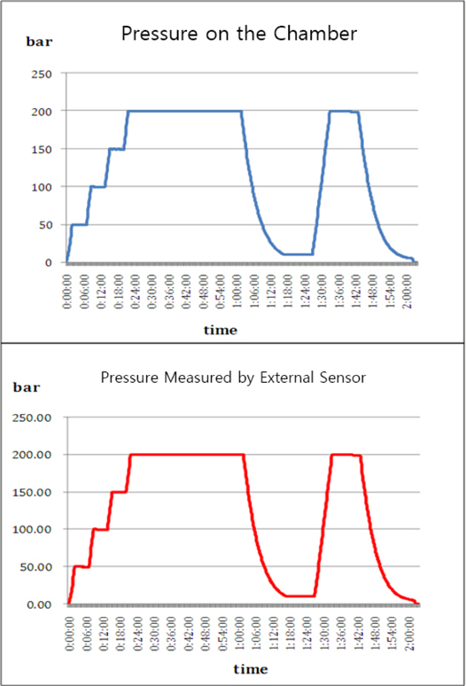 Results of a comparison of pressures measured on the chamber and by an external pressure sensor.