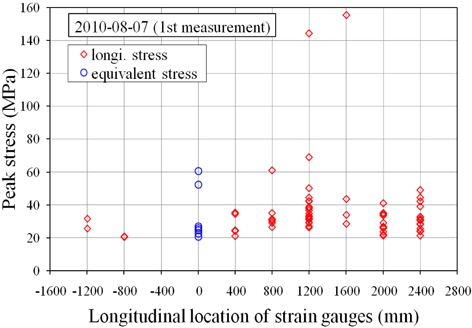 Relationship between stress and location of strain gauges in longitudinal direction(7th Aug. 1st)