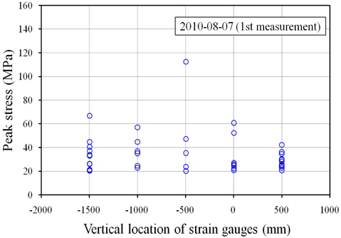 Relationship between stress and location of strain gauges in vertical direction(7th Aug. 1st)