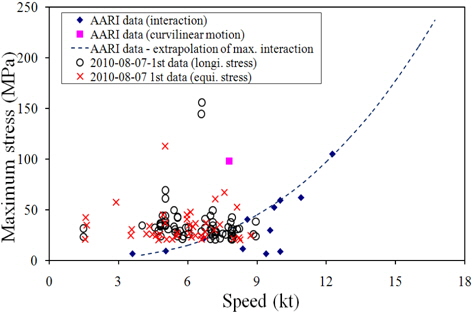 Maximum stresses - ship speed curve(7th Aug. 1st) including AARI data and extrapolation