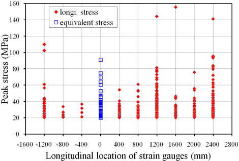 Relationship between stress and location of strain gauges in longitudinal direction