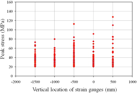 Relationship between stress and location of strain gauges in vertical direction
