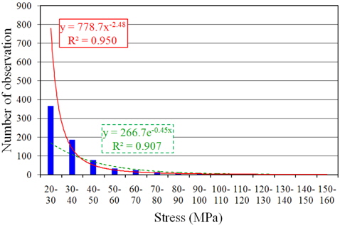 Histogram and probability density approximation of stress due to operation in ice water area