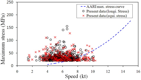 Maximum stresses - ship speed curve including AARI extrapolation of maximum stress
