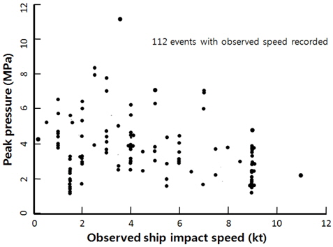 Highest average pressure on a single sub-panel vs impact speed for the Beaufort Sea-data