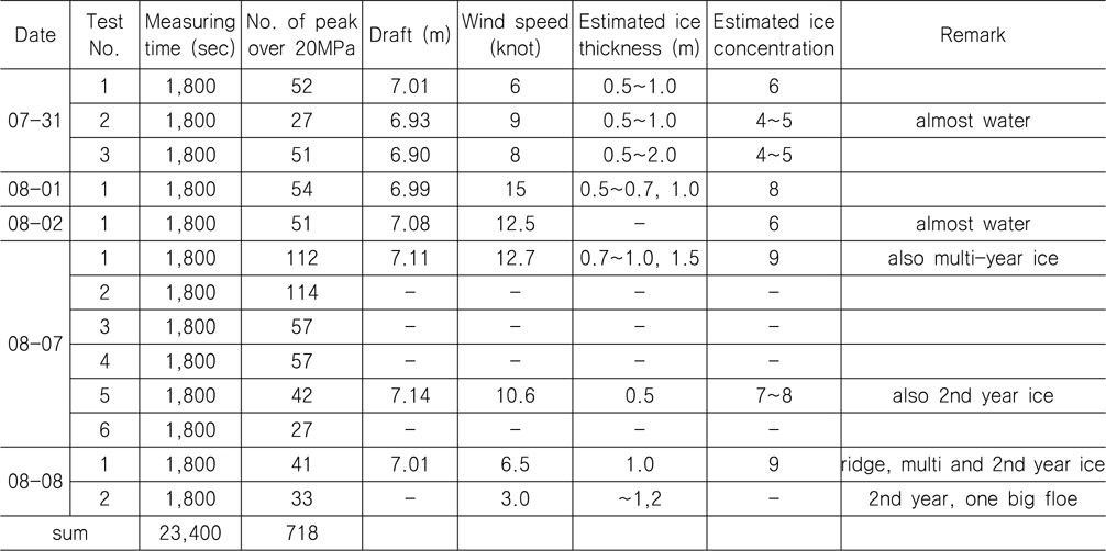 Summary of measurements and ice conditions