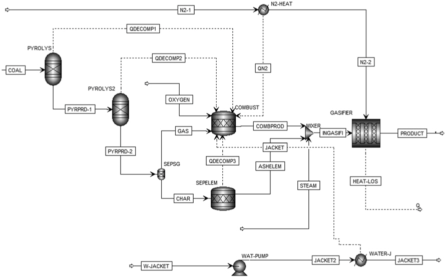 Schematic of coal gasification modeling.