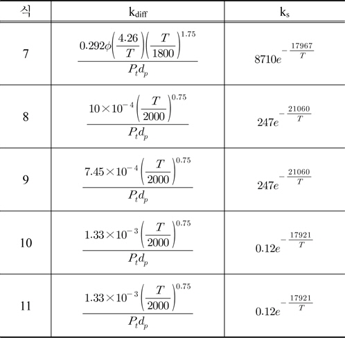 Parameters for kinetics of Reactions