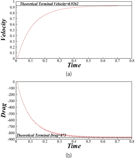 Results of the free-falling sphere problem: (a) time history of the velocity, (b) time history of the drag coefficient