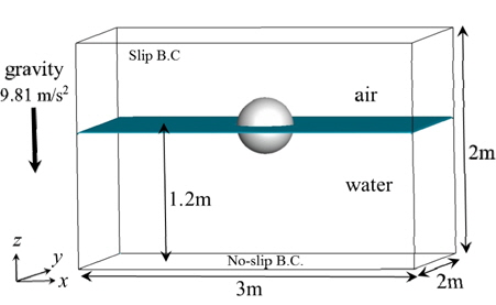 Physical configuration and boundary conditions of the sphere floating on the free surface