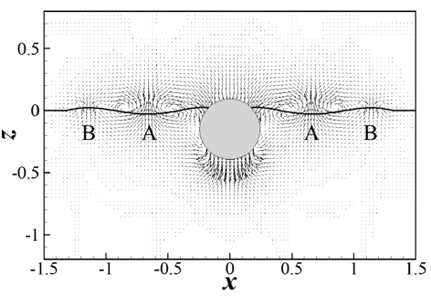 Instantaneous velocity field and free surface in xz plane during a downward movement of the sphere
