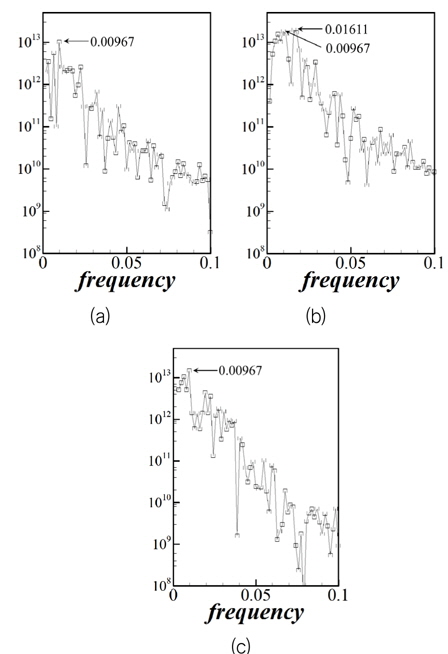 FFT of time history of force acting on marine structure: (a) Fx, (b) F？, (c) Fz