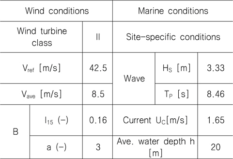 Wind turbine class and marine conditions for reference site