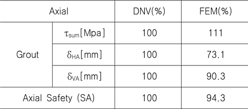 Comparison of DNV and FEM results for axial capacity