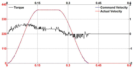 Tracking performance of proposed controller in acceleration motion mode.