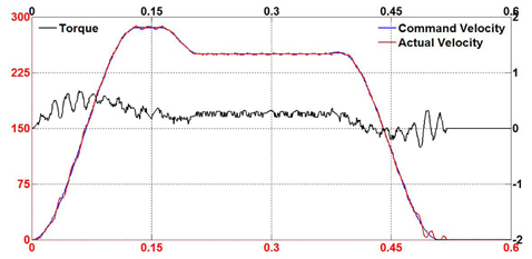 Tracking performance of proportional integral derivative controller in blending motion mode.