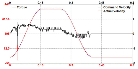 Tracking performance of proposed controller in acceleration motion mode under disturbance.