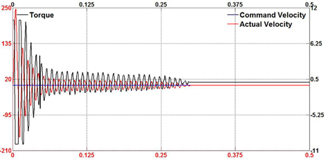 Tracking performance of proportional integral derivative controller in step motion mode under disturbance.