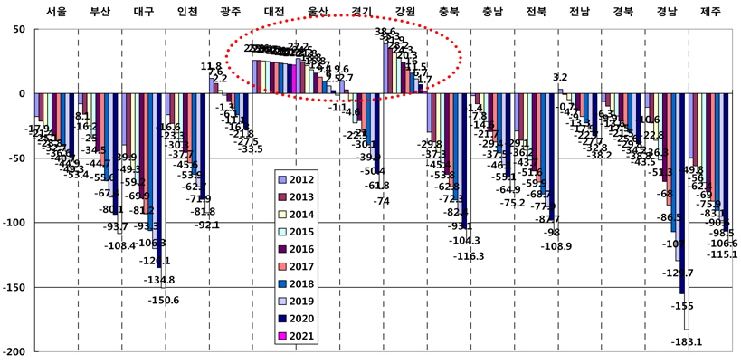 시도별 대학도서관 수장공간 부족률 추계(2012~2021)