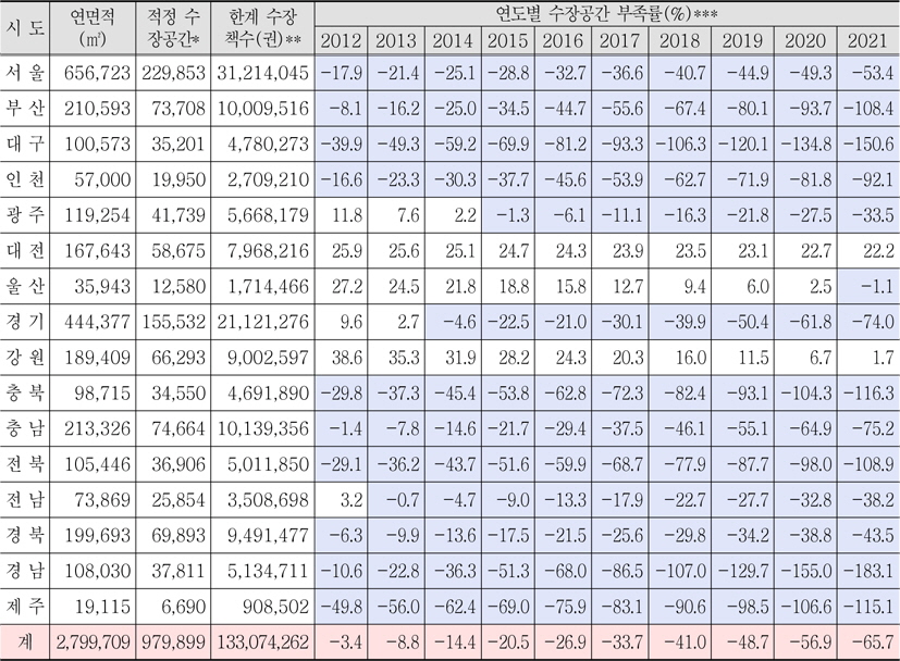 시도별 대학도서관 적정 수장공간 대비 공간부족률 산출(2012~2021)