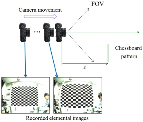 Optical pickup process to capture the elemental images, using a chessboard pattern for camera calibration.