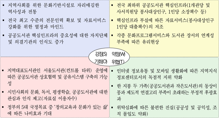서울시 공공도서관 자료서비스의 SWOT 분석