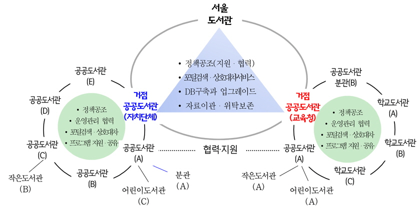 서울시 공공도서관의 유기적 연계·협력시스템 모형