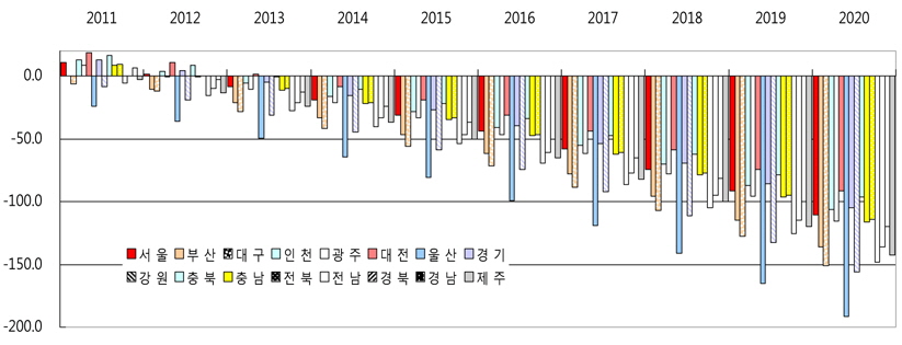 시도별 공공도서관 수장공간 부족률 추계(2011∼2020)