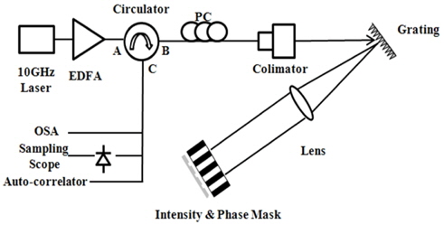 Schematic diagram of the implemented line-by-line spectral intensity and phase coder.