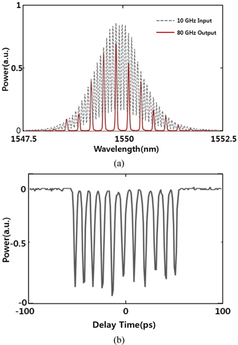 Optical spectrum (a) and autocorrelation trace (b) for 80-GHz pulses obtained by RRM = 4 intensity and RRM = 2 phase coding. Features are defined as in Fig. 4.