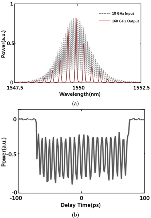 Optical spectrum (a) and autocorrelation trace (b) for 160-GHz pulses obtained by RRM = 4 intensity and RRM = 4 phase coding. Features are defined as in Fig. 4.