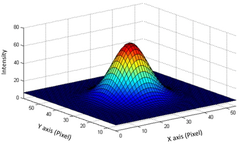 Fitted 2D Gaussian curve from converted 3D surface data for the TSV bottom tomographic image.