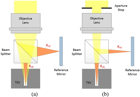 Schematic of white-light interferometry: (a) without aperture stop, (b) low numerical aperture interferometry with aperture stop.