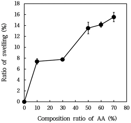 Swelling ratio of hydrophilic part according to composition of acrylic acid (AA).