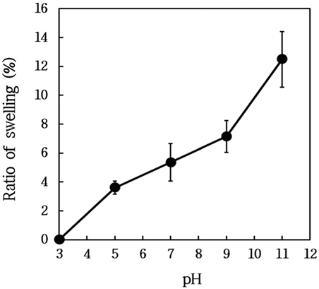 Swelling ratio of hydrophilic part according to environmental pH.