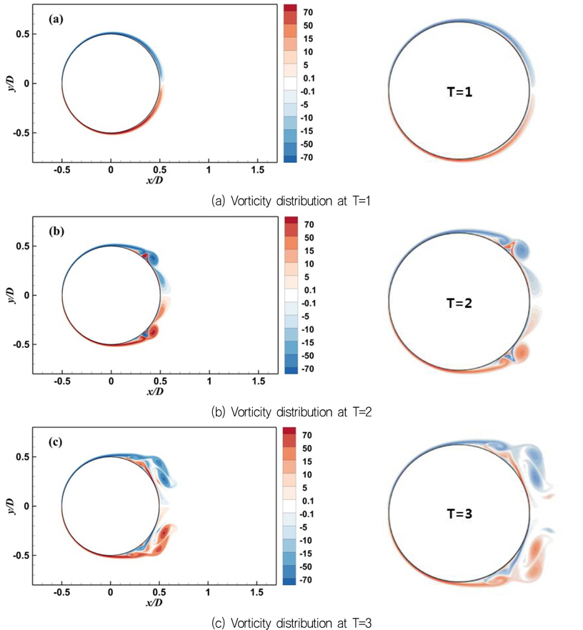 Instantaneous vorticity distribution for Re = 9500; (a) T=1, (b) T=2, and (c) T=3. Note that the figures on the right-hand side column adapted from Cottet et al. (2010)