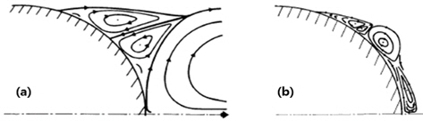 Schematic representation of the secondary eddy pair: (a) phenomenon α (left); (b) phenomenon β (right). Note that the figures are reprinted from Bouard and Coutanceau (1980)