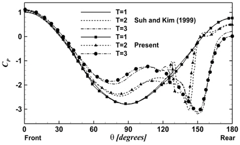 Surface pressure distribution at several instants for Re = 9500 compared with numerical results of Suh and Kim (1999)