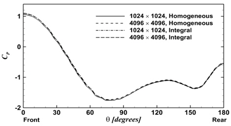 Surface pressure coefficients at different domain sizes