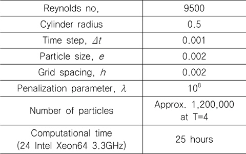 Computational parameters for Re=9500