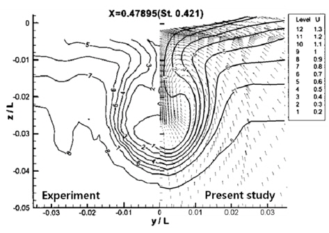Axial velocity contours and velocity vectors on the propeller plane of KLNG hull(scale ratio : 1/38.6364, (Kim & Kim, 2006))