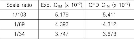 Comparison of resistance coefficients