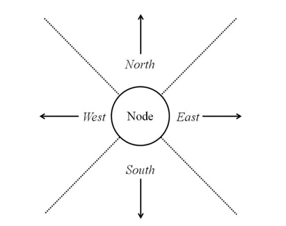 The four moving directions of a node.