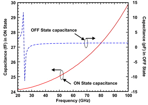 Capacitance in ON and OFF states of the switch that results in ？ 27 fF capacitance in ON state and variable according to the input frequency.