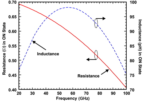 Simulation result of resistance (Ω) and inductance (pH) of the MEMS switch, the inductance is high from the 40？80 GHz frequency range, and resistance drops almost linearly as per the input frequency, but lies between 0.7？0.4 Ω.