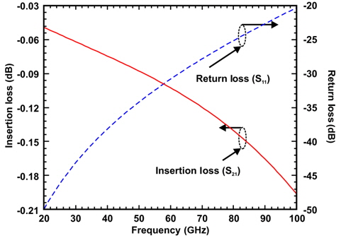 Simulation of insertion loss (dB) and return loss (dB) plot for the RF MEMS switch in ON state. Excellent insertion loss of ？ 0.1 dB and return loss of ？ 30？40 dB were observed for 50 GHz and above.