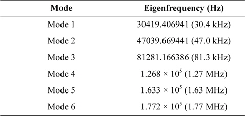 Eigenfrequencies and membrane deflection