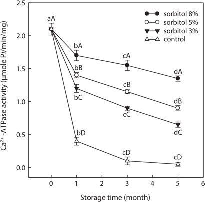 Changes of Ca2+ -ATPase activity of SLS prepared with different levels of sorbitol during storage at -30°C.