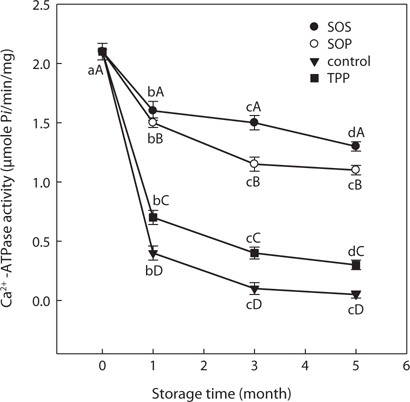 Changes of Ca2+ -ATPase activity of frozen SLS prepared with various blends of cryoprotectants during storage at -30°C.